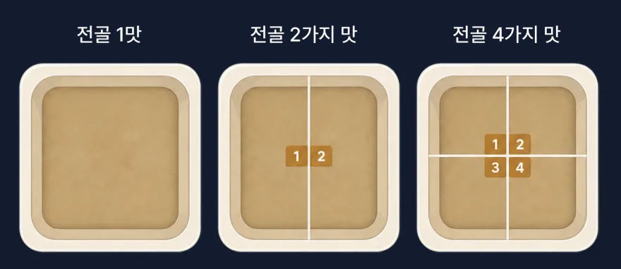 전골 1맛·2가지 맛·4가지 맛의 냄비 칸 구성을 나란히 비교한 그림