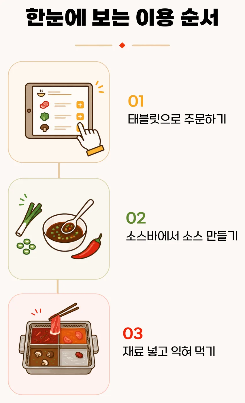 한눈에 보는 이용 순서 — 01 태블릿으로 주문하기, 02 소스바에서 소스 만들기, 03 재료 넣고 익혀 먹기